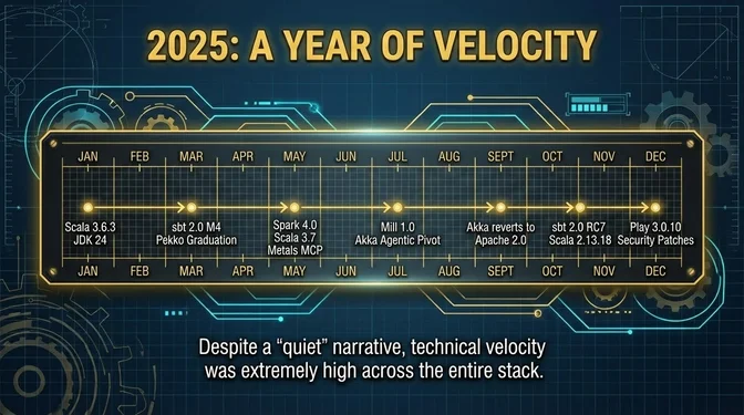 Timeline infographic titled "2025: A Year of Velocity" showing major Scala ecosystem events across the year. January shows Scala 3.6.3 with JDK 24 support. March shows sbt 2.0 M4 and Pekko Graduation from Apache incubation. May shows Spark 4.0 release, Scala 3.7 with Named Tuples, and Metals MCP integration. July shows Mill 1.0 release and Akka Agentic AI Pivot announcement. September shows Akka 22.10 reverting to Apache 2.0 licensing. November shows sbt 2.0 RC7 and Scala 2.13.18 releases with security patches. December shows Play 3.0.10 security release. The caption reads "Despite a quiet narrative, technical velocity was extremely high across the entire stack."