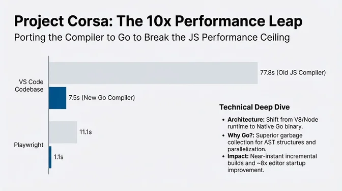 Infographic titled "Project Corsa: The 10× Performance Leap" illustrating the impact of porting the TypeScript compiler from JavaScript to Go. A bar chart compares compilation times, showing the VS Code codebase dropping from about 77.8 seconds with the old JavaScript compiler to roughly 7.5 seconds with the new Go-based compiler, and Playwright builds improving from about 11.1 seconds to 1.1 seconds. A technical deep-dive section explains the architectural shift from a V8/Node.js runtime to a native Go binary, citing Go's superior garbage collection for large AST structures and better parallelization. The impact highlights near-instant incremental builds and roughly eightfold faster editor startup times.