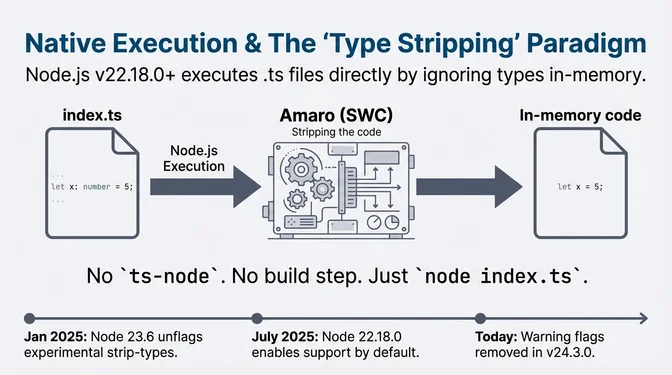 Infographic titled "Native Execution & the 'Type Stripping' Paradigm" explaining how modern Node.js executes TypeScript files directly. It shows a .ts source file flowing into Node.js execution, where the Amaro (SWC) engine strips TypeScript type annotations in memory, producing plain JavaScript that runs immediately, without ts-node or a build step, using a simple node index.ts command. A timeline at the bottom notes key milestones: in January 2025, Node 23.6 unflags experimental strip-types; in July 2025, Node 22.18.0 enables type stripping by default; and today, warning flags are fully removed in Node 24.3.0, marking native TypeScript execution as a stable, mainstream capability.