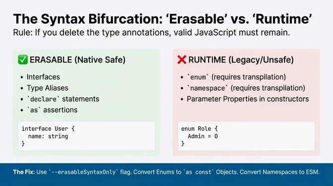Infographic titled "The Syntax Bifurcation: 'Erasable' vs. 'Runtime'" explaining a core rule of modern TypeScript: if you remove type annotations, the remaining code must be valid JavaScript. The left panel highlights erasable, native-safe syntax such as interfaces, type aliases, declare statements, and as assertions, illustrated with an interface example. The right panel warns against runtime or legacy constructs that require transpilation, including enums, namespaces, and parameter properties in constructors, shown with an enum example. A footer note explains the recommended fix: use the --erasableSyntaxOnly flag, convert enums to as const objects, and migrate namespaces to ES modules.