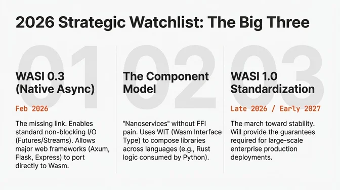 WebAssembly 2026 Strategic Watchlist 2026 Strategic Watchlist highlighting the Big Three priorities: WASI 0.3 targeting February 2026 with native async I/O support, Component Model adoption enabling polyglot module composition throughout the year, and WASI 1.0 standardization expected in late 2026 or early 2027