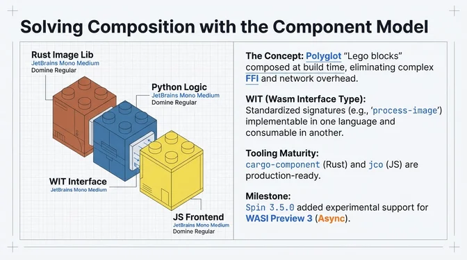 Component Model Polyglot Composition Solving composition with the Component Model: Lego block visualization showing polyglot modules connecting through WIT interfaces, with cargo-component and jco tooling enabling cross-language interop, and Spin 3.5.0 adding experimental WASIp3 support