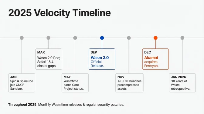 WebAssembly 2025 Velocity Timeline WebAssembly 2025 velocity timeline showing major milestones: January with Spin and SpinKube joining CNCF, March with Wasm 2.0 and Safari 18.4, May with Wasmtime Core Project status, September with Wasm 3.0 release, November with .NET 10, December with Akamai acquiring Fermyon, and January 2026 marking 10 Years of Wasm